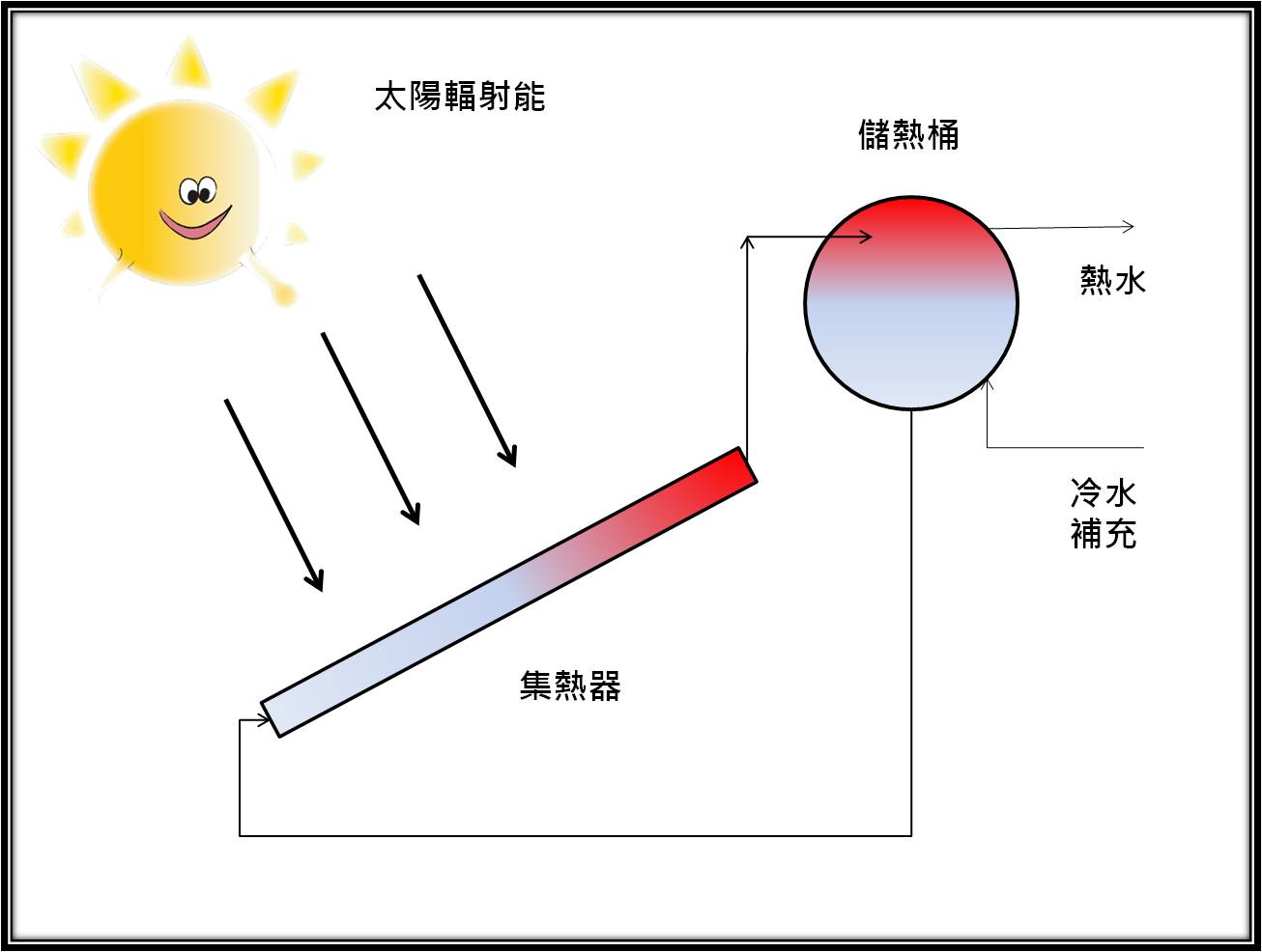 太陽能熱水器，自然循環